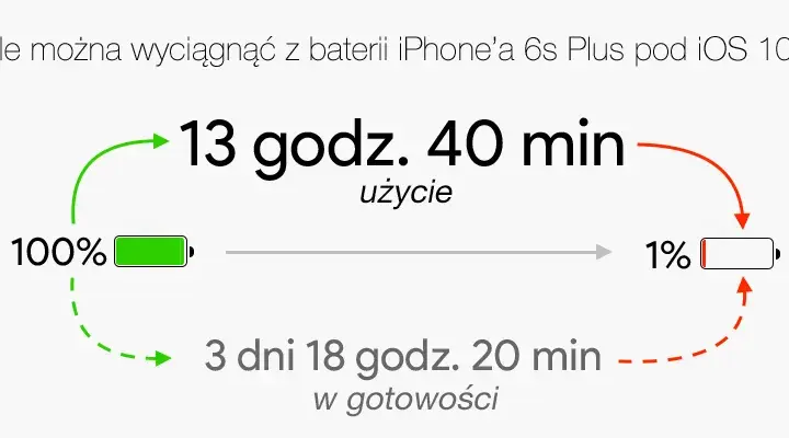 Pojemność baterii iPhone 6s – jak długo wytrzyma i co musisz wiedzieć