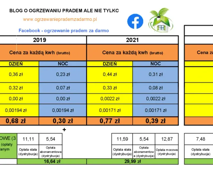 Taryfy energii elektrycznej C11 i G11 - Cennik, porównanie, różnice