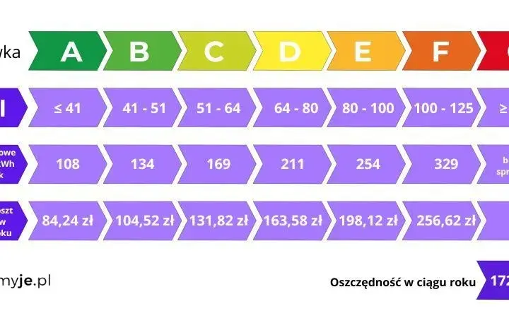 Ile prądu zużywa zamrażarka? Sprawdź, ile możesz zaoszczędzić