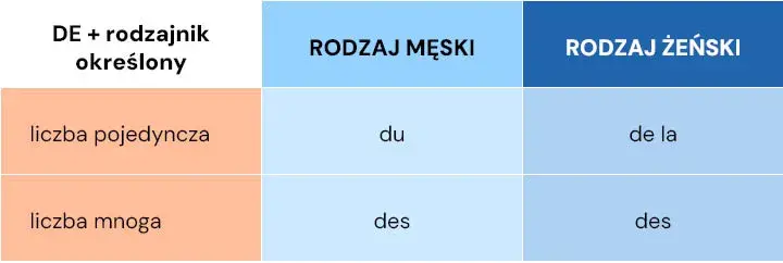 Jak poprawnie używać przyimka de w języku francuskim?