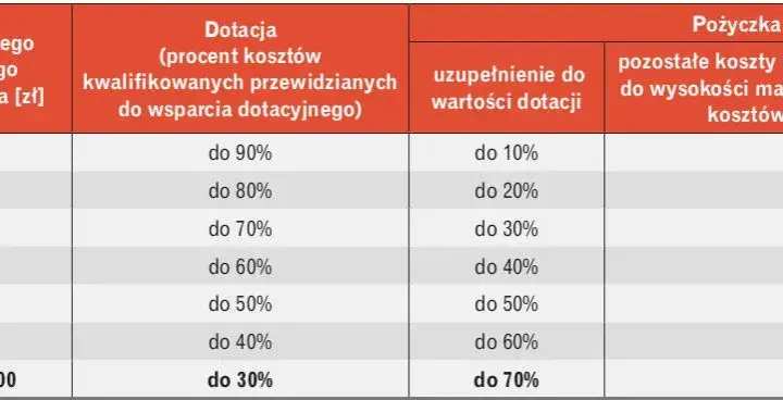 Czyste powietrze jaki dochód – sprawdź, czy kwalifikujesz się do dofinansowania