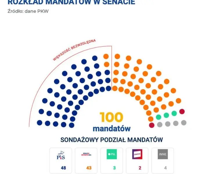 Senat ile mandatów: jak rozkładają się siły w polskim senacie?