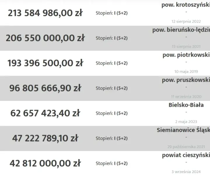 Eurojackpot - Tabela wygranych i kwoty, co warto wiedzieć przed grą?