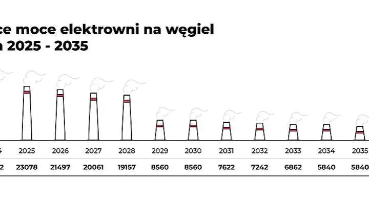 Ile jest elektrowni węglowych w Polsce? Zaskakujące fakty i liczby