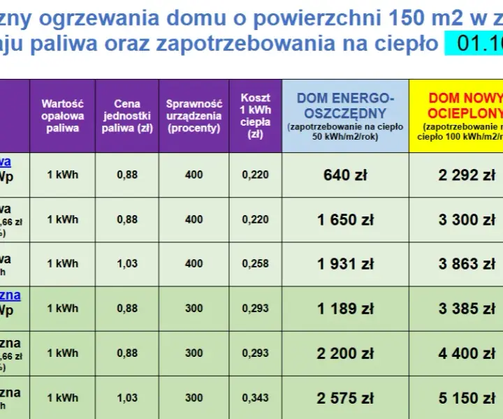 Jak wybrać system ogrzewania domu? Porównanie 5 rozwiązań
