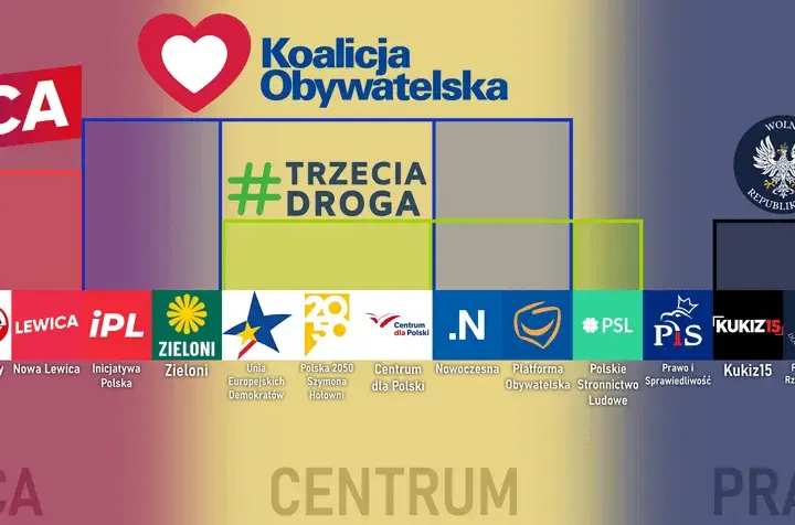 Koalicja Obywatelska: Czy to lewica czy prawica w polskiej polityce?