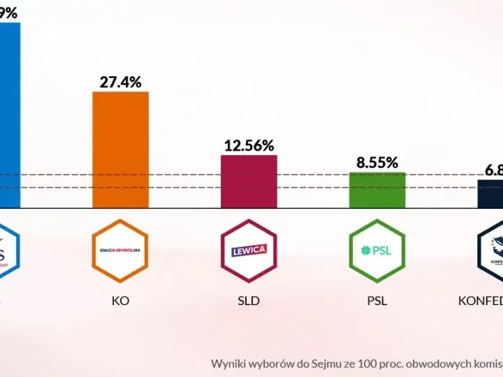 Ile głosów ma PiS w Sejmie? Zaskakujące fakty o ich składzie