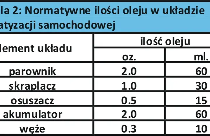 Ile oleju do klimatyzacji po wymianie chłodnicy? Kluczowe informacje