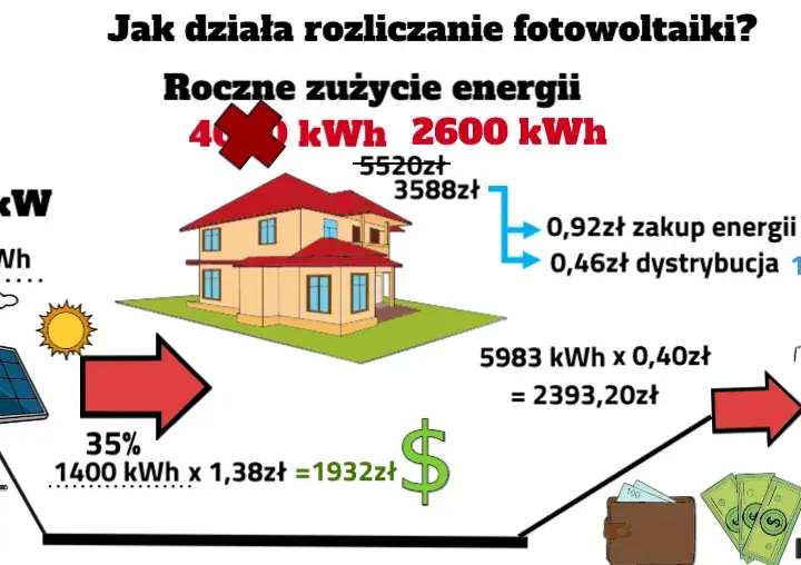 Czy niewykorzystany prąd z fotowoltaiki przepada? Sprawdź, co możesz stracić