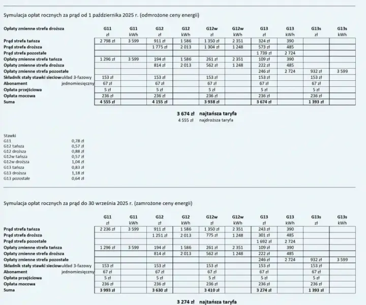 Aktualne stawki za 1 kWh z fotowoltaiki: Ile płaci Tauron prosumentom?
