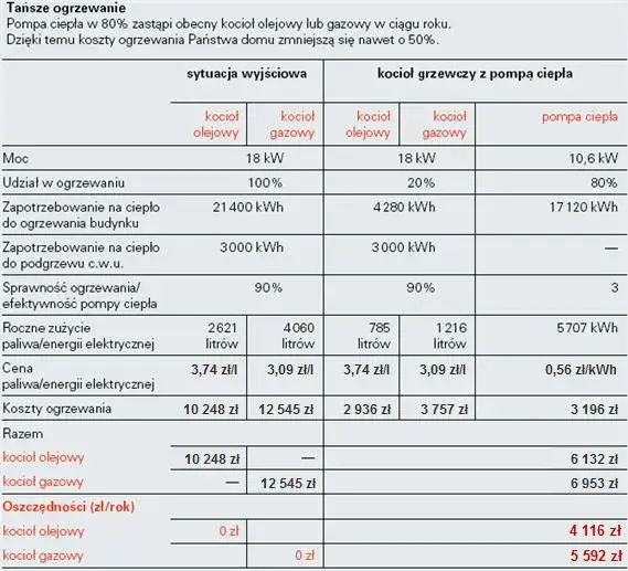 Ile GJ na ogrzanie mieszkania? Sprawdź, jak obniżyć koszty ogrzewania