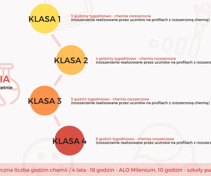 Jakie przedmioty są na biol chemie? Odkryj kluczowe informacje dla uczniów