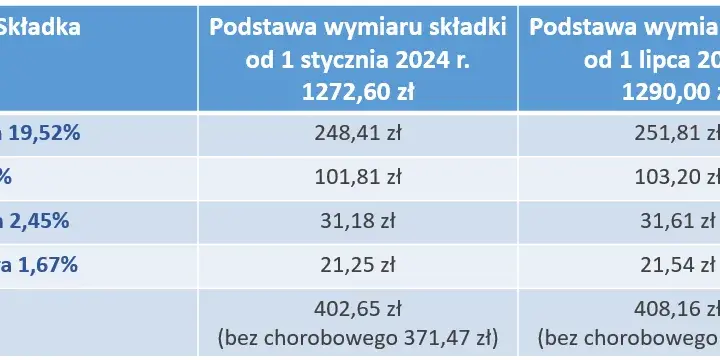 Czy przy małym zusie płacimy fundusz pracy? Ważne informacje dla przedsiębiorców