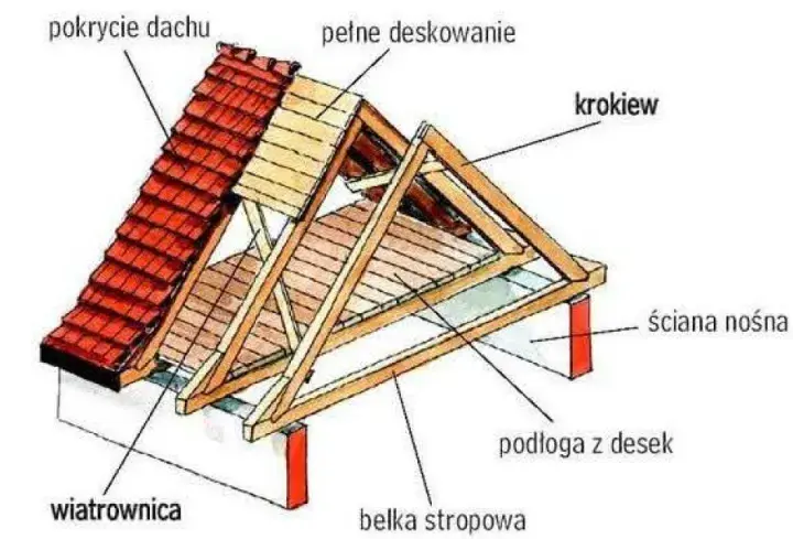Dach z desek - zalety i wady, kiedy warto go zastosować?