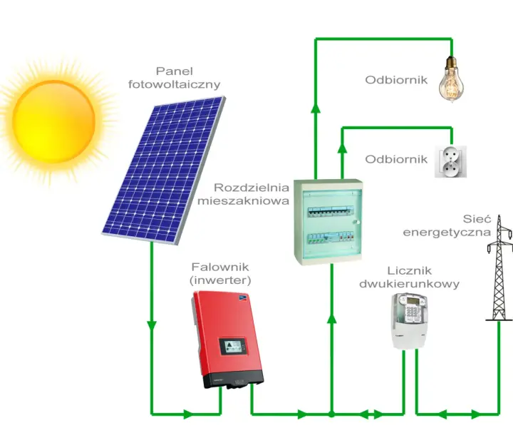 Instalacja fotowoltaiczna 2 kW - ile prądu naprawdę wyprodukuje?