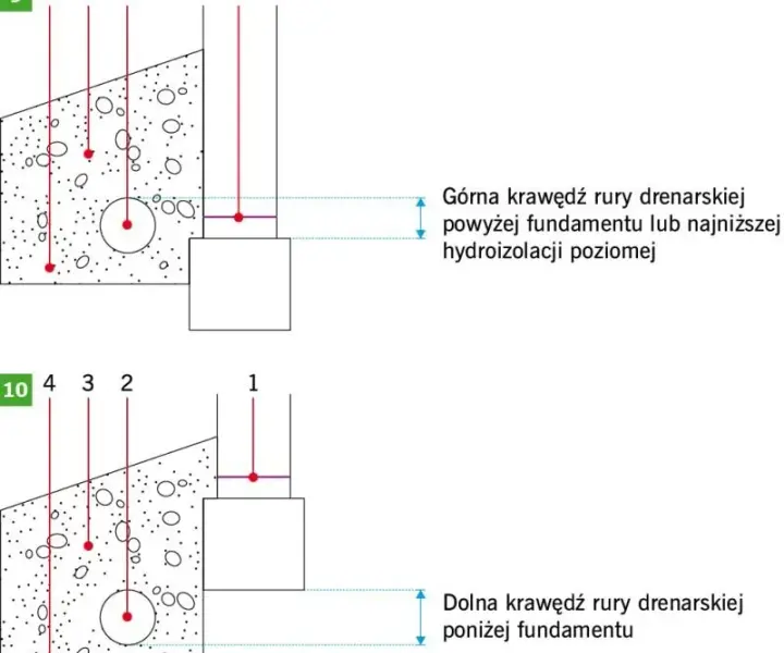 Optymalna odległość drenażu od fundamentu - Kluczowe zasady