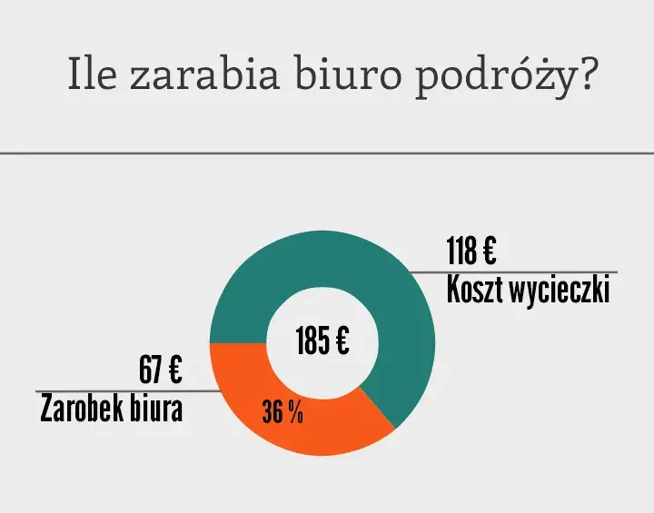 Ile zarabia biuro podróży na wycieczce? Odkryj ukryte koszty i marże