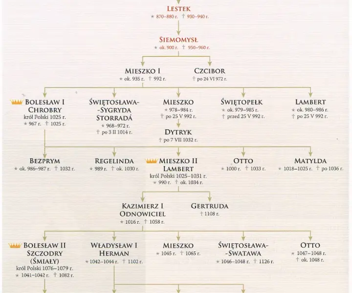 Dynastia Piastów drzewo genealogiczne: kluczowe postacie i ich tajemnice