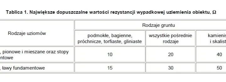 Uziemienie ile ohm - poznaj maksymalne wartości rezystancji uziemienia