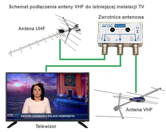 Jak sprawdzić sygnał anteny naziemnej i poprawić odbiór TV
