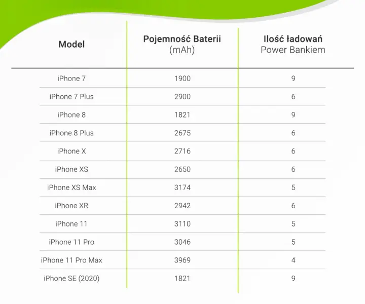Bateria: Jaki powerbank do iPhone? - Najlepsze wybory