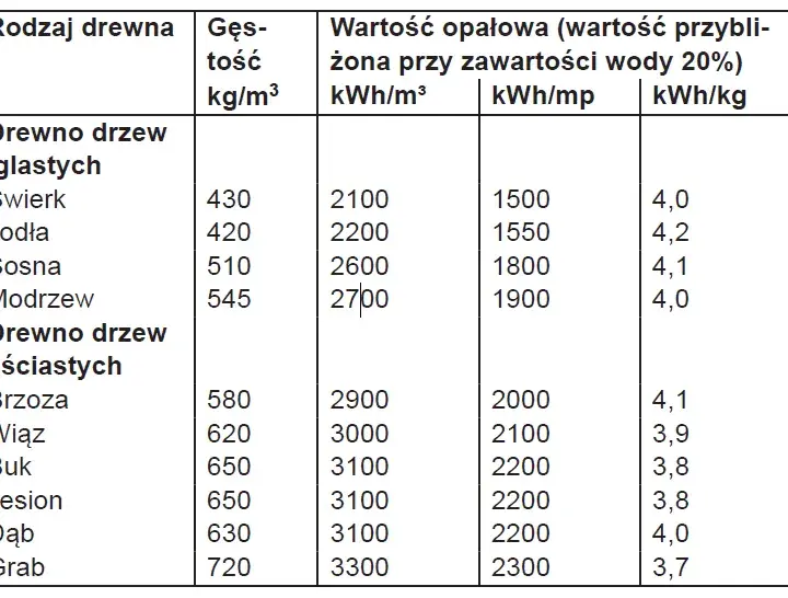 1 tona brykietu ile to drewna? Porównanie wartości opałowej i przelicznik