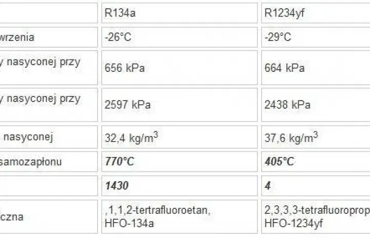 Jaki gaz do klimatyzacji? R134a czy R1234yf? Wybierz świadomie!