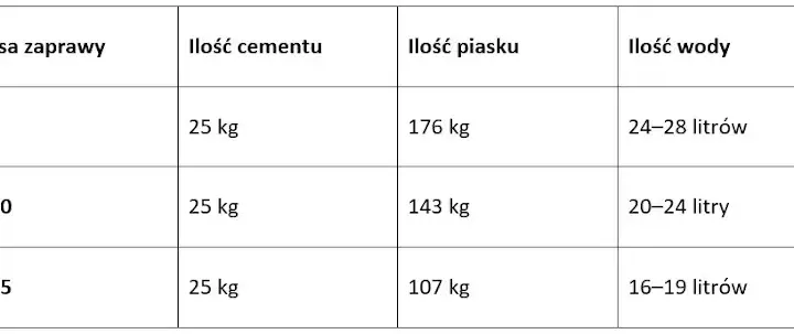 Ile cementu do zaprawy? Kluczowe proporcje dla wytrzymałej mieszanki