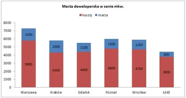 Ile deweloper zarabia na mieszkaniu? Zaskakujące fakty o zyskach