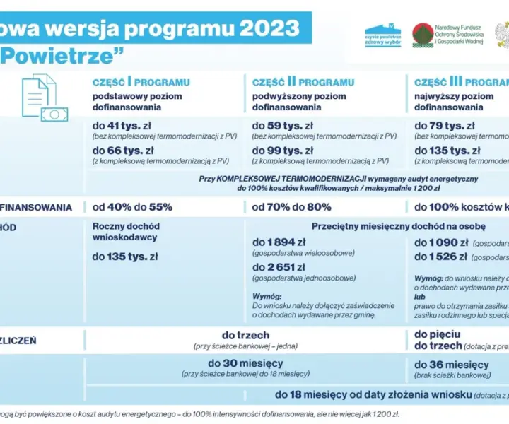 Czyste Powietrze: Wymagania okien do dofinansowania Sprawdź!