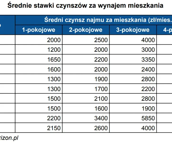 Ile kosztuje czynsz w Warszawie? Zaskakujące różnice w cenach mieszkań