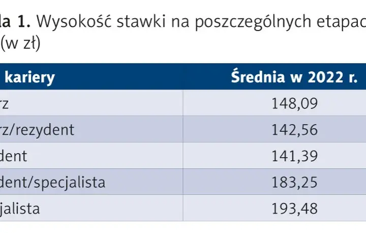 Najbardziej dochodowe specjalizacje lekarskie: poznaj zarobki specjalistów