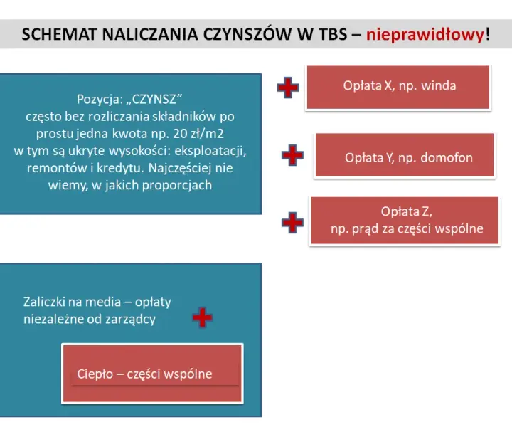 Ile wynosi czynsz w TBS? Sprawdź koszty i ukryte opłaty