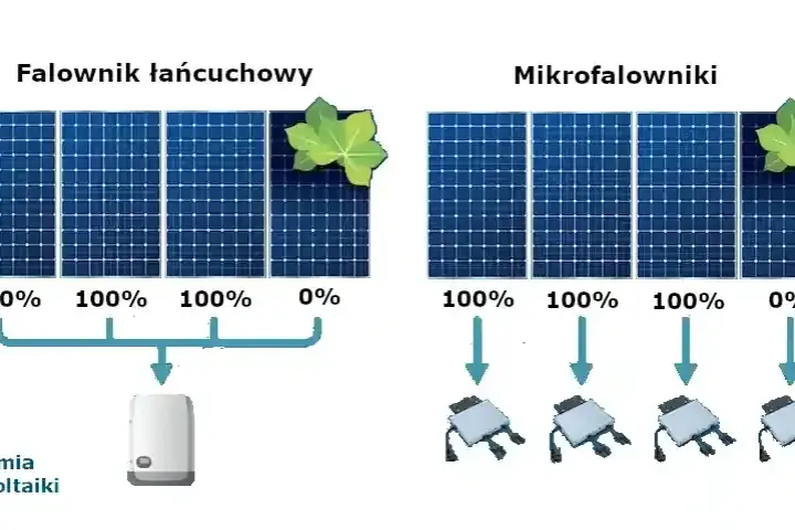 Mikrofalowniki do fotowoltaiki: rewolucja w energii słonecznej