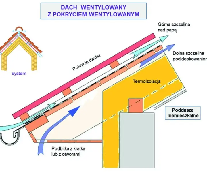 Kratki wentylacyjne do podbitki dachowej: klucz do zdrowego domu