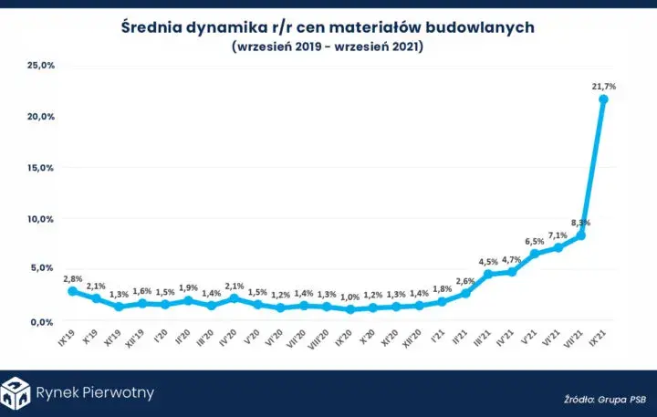 Ceny materiałów budowlanych: aktualne trendy i oszczędności