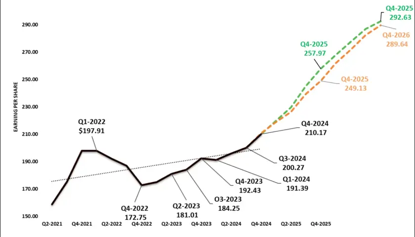 Prognozy S&P 500: optymistyczne szacunki z marca 2025 r. (zielona linia) i lutego 2025 r. (pomarańczowa linia) wyprzedzają historyczne dane.