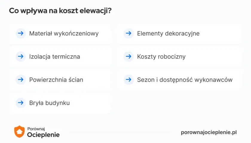 Co wpływa na koszt elewacji? Materiał, izolacja, powierzchnia ścian, bryła budynku, elementy dekoracyjne, koszty robocizny, sezon i dostępność wykonawców. Dowiedz się, ile kosztuje ocieplenie domu.