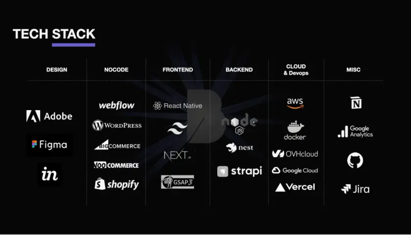 Tableau des meilleures technologies pour le développement web : Design (Adobe, Figma), No-code (Webflow, WordPress), Frontend (React Native, Next.js), Backend (Node.js, NestJS, Strapi), Cloud & DevOps (AWS, Docker, OVHcloud, Google Cloud, Vercel), Misc...