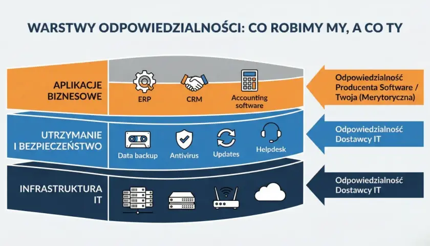 Diagram warstw odpowiedzialności IT: Aplikacje biznesowe, utrzymanie i bezpieczeństwo, infrastruktura. Pokazuje podział zadań, w tym outsourcing.