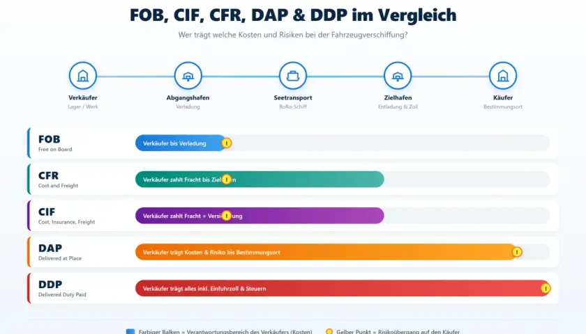 Vergleich von Incoterms: DDP (Delivered Duty Paid) bedeutet, der Verkäufer trägt alle Kosten und Risiken bis zum Bestimmungsort, inklusive Zoll und Steuern.