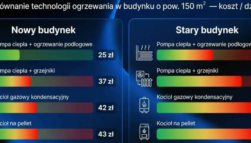 Porównanie kosztów ogrzewania: nowy vs stary budynek. Kocioł gazowy kondensacyjny w starym budynku to 42 zł/dzień.