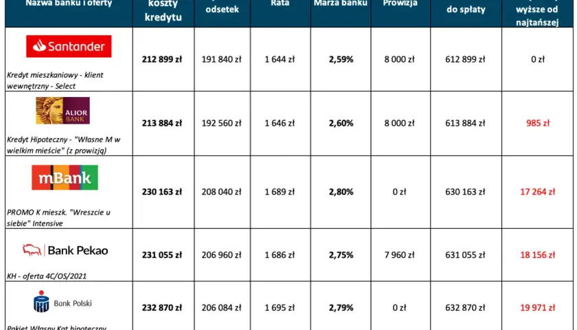 Jaki bank ma najniższe oprocentowanie kredytu hipotecznego? Sprawdź teraz!