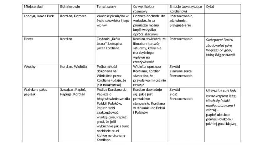 Tabela z analizą scen z dramatu "Kordian" Juliusza Słowackiego.