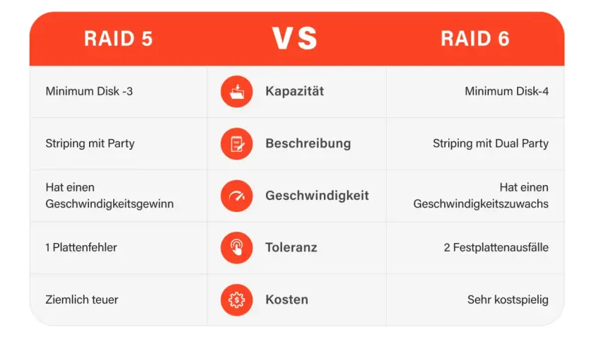 Vergleich von RAID 5 und RAID 6: RAID 5 benötigt min. 3 Disks, bietet Geschwindigkeitsgewinn & Toleranz für 1 Plattenfehler.