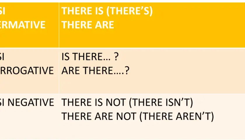 Tabella che illustra le frasi affermative, interrogative e negative con "there is" e "there are".