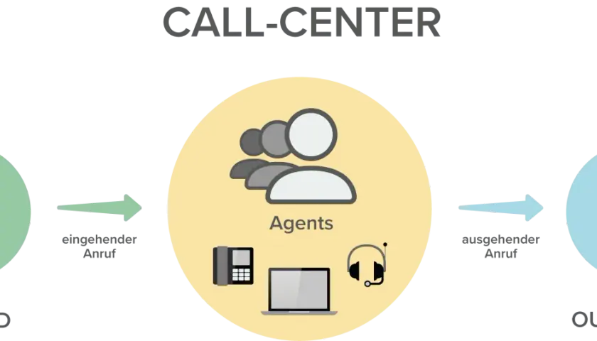 Call-Center-Schema: Kundenkontakt über eingehende und ausgehende Anrufe. Agenten bearbeiten Anrufe mit Telefon, Laptop und Headset.