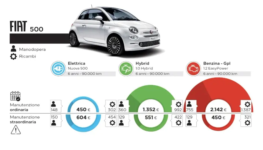 Confronto costo manutenzione auto elettrica Fiat 500: elettrica (450€ ordinaria, 604€ straordinaria), ibrida (1.352€ ordinaria, 551€ straordinaria), benzina-GPL (2.142€ ordinaria, 450€ straordinaria).