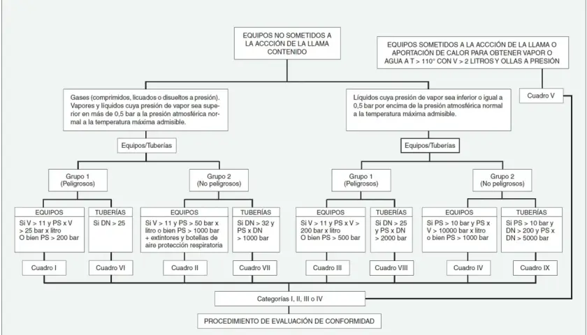 Diagrama de flujo para determinar la conformidad de equipos y tuberías según las normas API, clasificando riesgos y procedimientos.