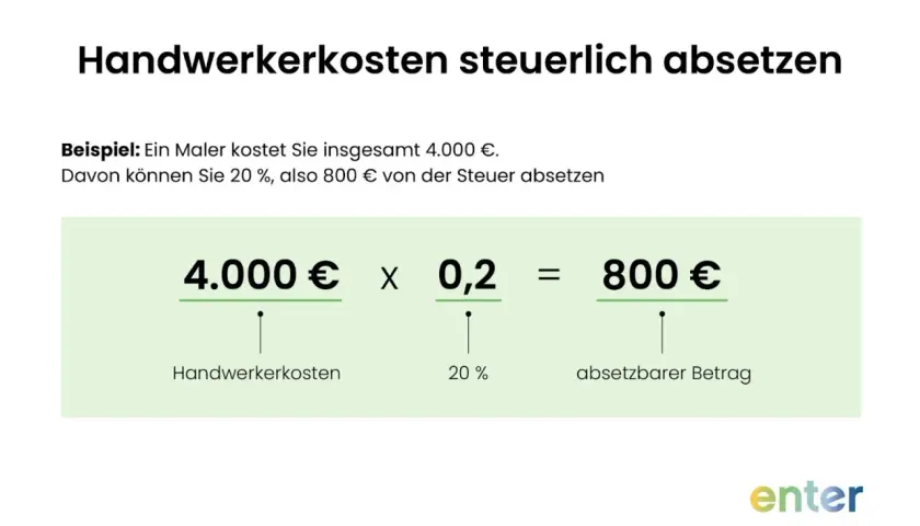 Handwerkerkosten steuerlich absetzen: 4.000 € Handwerkerkosten x 20% = 800 € absetzbar. So sparen Sie bei der Steuer!
